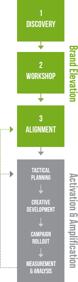 Brand Elevation Process Mobile